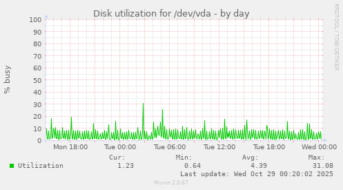 Disk utilization for /dev/vda