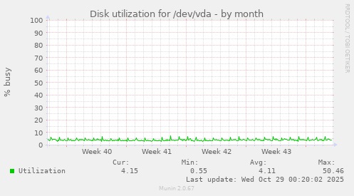 Disk utilization for /dev/vda