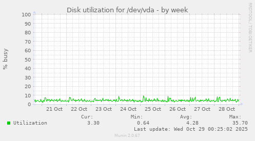 Disk utilization for /dev/vda