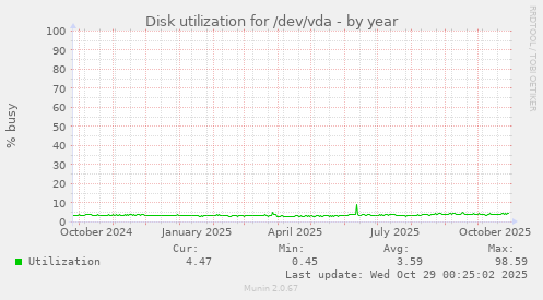 Disk utilization for /dev/vda