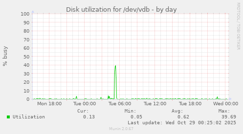 Disk utilization for /dev/vdb