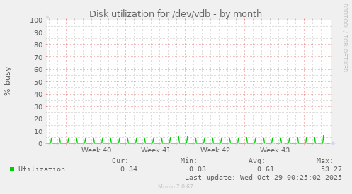 Disk utilization for /dev/vdb