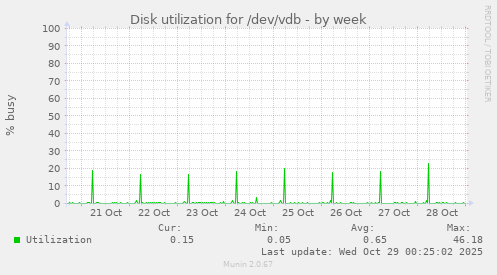 Disk utilization for /dev/vdb