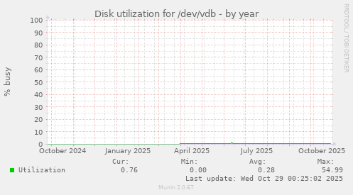 Disk utilization for /dev/vdb