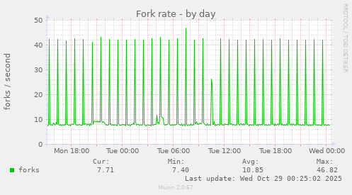 Fork rate