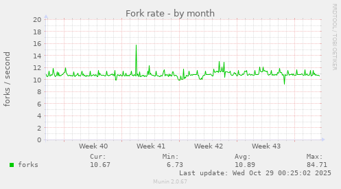Fork rate
