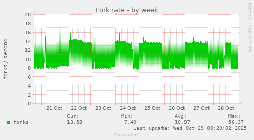 Fork rate