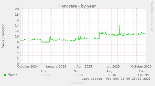 Fork rate