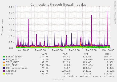 Connections through firewall