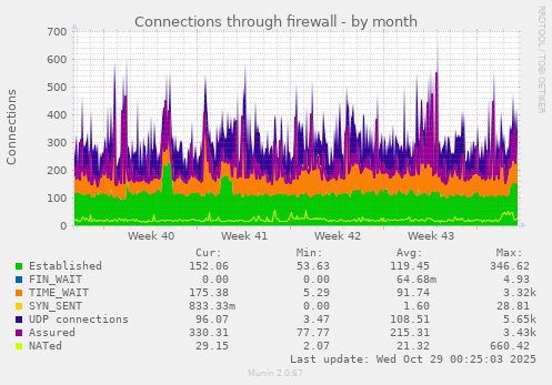 Connections through firewall