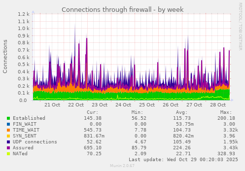Connections through firewall