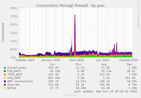 Connections through firewall