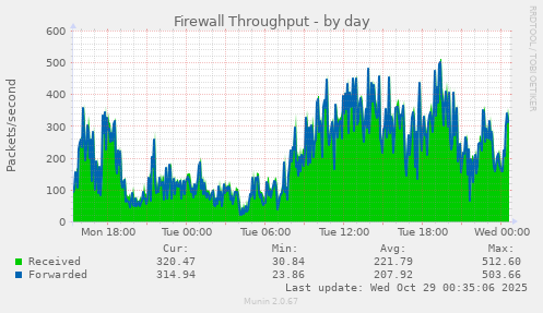 Firewall Throughput