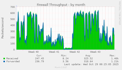 Firewall Throughput