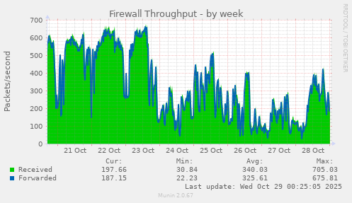 Firewall Throughput