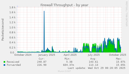 Firewall Throughput