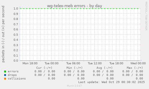 wg-telex-meb errors