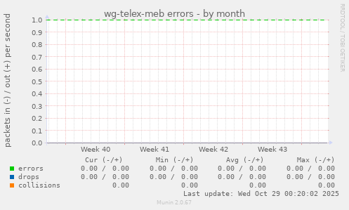 wg-telex-meb errors