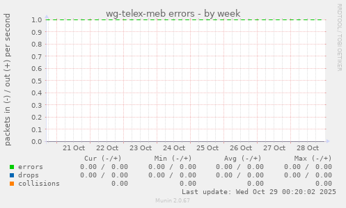 wg-telex-meb errors