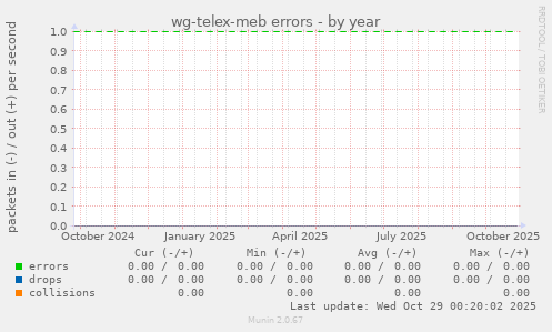 wg-telex-meb errors