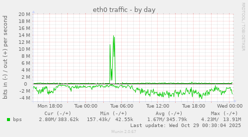 eth0 traffic