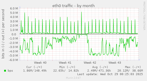 eth0 traffic