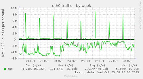 eth0 traffic