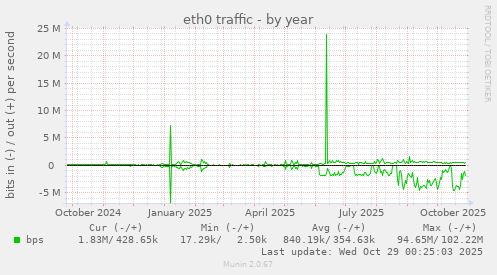 eth0 traffic