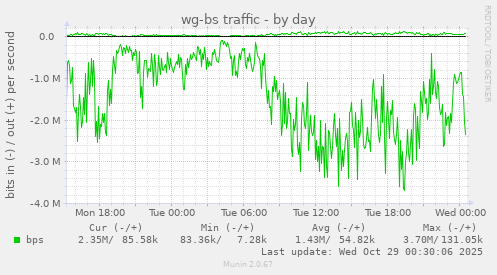 wg-bs traffic