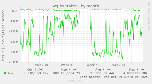 wg-bs traffic
