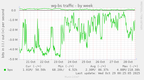 wg-bs traffic