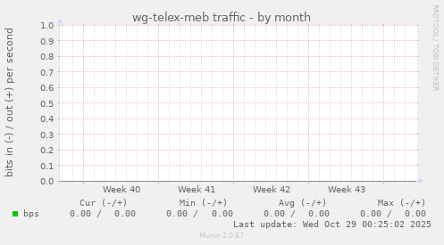 wg-telex-meb traffic