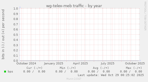 wg-telex-meb traffic