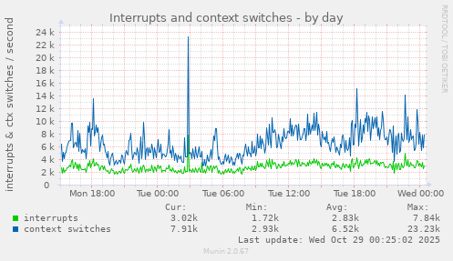 Interrupts and context switches