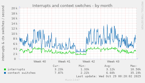 Interrupts and context switches