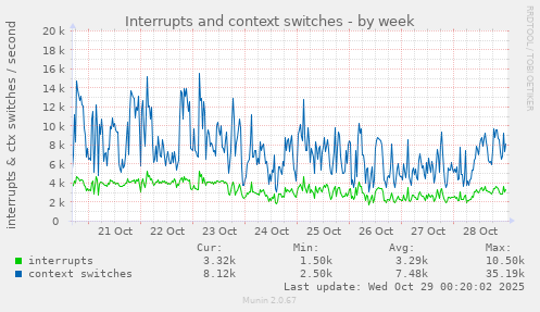 Interrupts and context switches