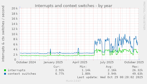 Interrupts and context switches
