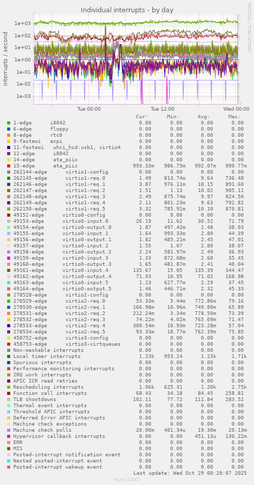 Individual interrupts