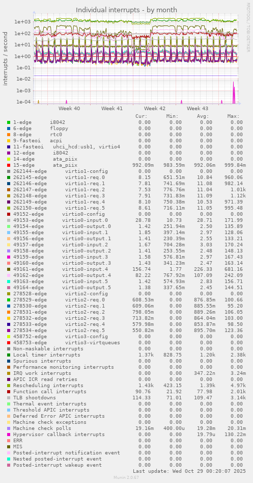 Individual interrupts