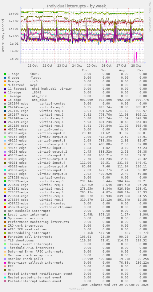 Individual interrupts
