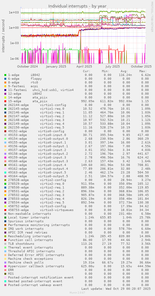Individual interrupts