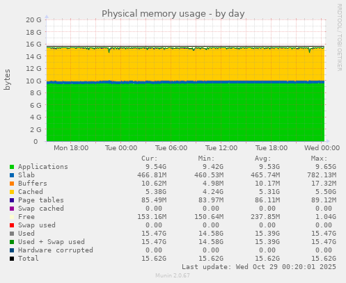 Physical memory usage