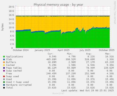 Physical memory usage