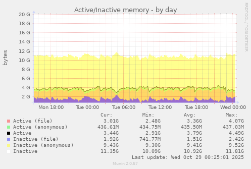 Active/Inactive memory