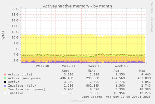 Active/Inactive memory