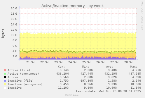 Active/Inactive memory