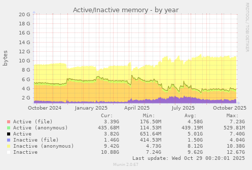 Active/Inactive memory