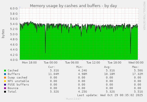 Memory usage by cashes and buffers
