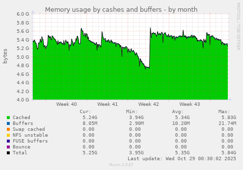 Memory usage by cashes and buffers