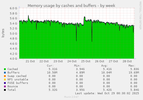 Memory usage by cashes and buffers